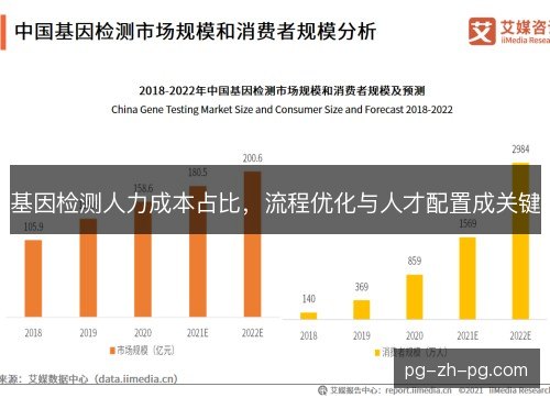 基因检测人力成本占比，流程优化与人才配置成关键